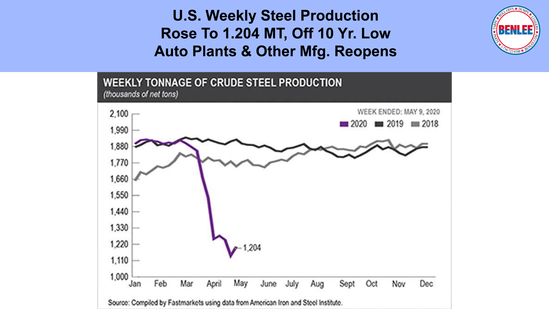 weekly tonnage of raw steel production